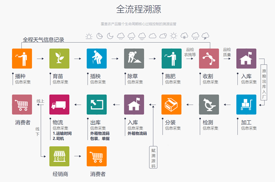 實現(xiàn)產(chǎn)品全程溯源追溯都需要哪些功能設計？
